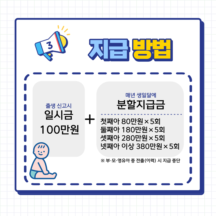 3.지급방법
출생신고시 일시금 100만원
매년 생일달에 분할지급금
첫째아 80만원 5회, 둘째아 180만원 5회, 셋째아 280만원 5회 넷째아 이상 380만원 5회
부.모.영유아 중 전출(이력)시 지급 중단