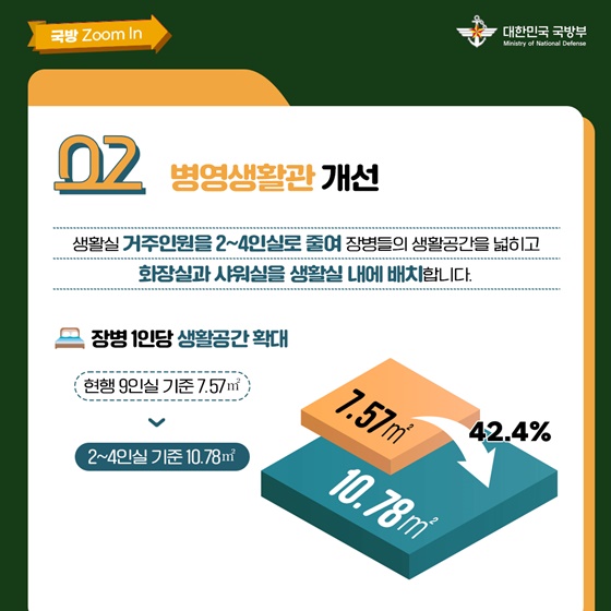 2. 병영생활관 개선
생활실 거주인원을 2~4인실로 줄여 장병들의 생활공간을 넓히고 화장실과 샤워실을 생활실 내에 배치합니다.
장병 1인당 생활공간 확대
현행 9인실 기준 7.57㎡ → 2~4인실 기준 10.78㎡ (42.4% 증가)