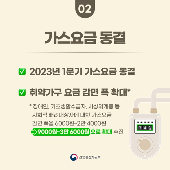 2. 가스요금 동결
- 2023년 1분기 가스요금 동결
- 취약가구 요금 감면 폭 확대*
*장애인, 기초생활수급자, 차상위계층 등 사회적 배려대상자에 대한 가스요금 감면 폭을 6000원~2만4000원 → 9000원~3만6000원으로 확대 추진