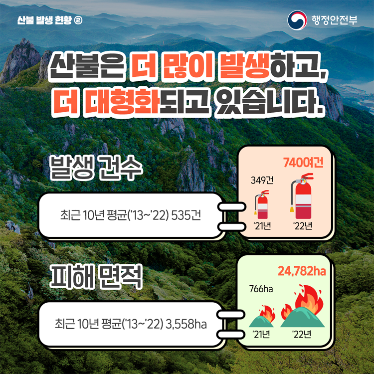 지난해 산불은 얼마나 발생했을까요
2022년 742여건의 산불이 발생해 약24,800ha의 숲이 사라졌습니다.
이 면적은 우리나라 서울 면적의 약 절반이며, 과거 20년간 전체 산불피해 면적보다 많습니다. (02년부터 21년 전체 피해 면적은 22,606ha)
