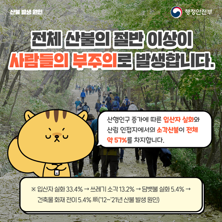 지난해 산불은 얼마나 발생했을까요
2022년 742여건의 산불이 발생해 약24,800ha의 숲이 사라졌습니다.
이 면적은 우리나라 서울 면적의 약 절반이며, 과거 20년간 전체 산불피해 면적보다 많습니다. (02년부터 21년 전체 피해 면적은 22,606ha)
