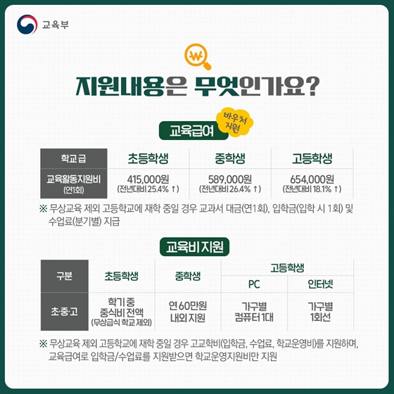 Q2. 지원내용은 무엇인가요?
교육급여 (바우처 지원)
교육활동지원비(연1회) 초등415천원, 중등 589천원 고등 654천원
교육비지원
(초등)학기중 중식비 전액, (중등) 연60만원 내외지원 (고등) 가구별컴퓨터1대, 가구별 1회선