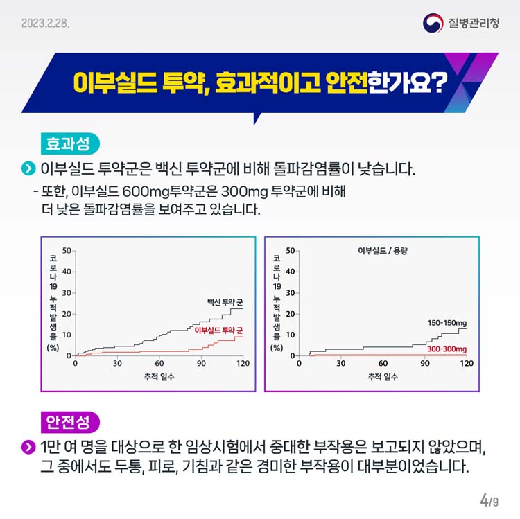 이부실드 투약, 효과적이고 안전한가요?
(효과성) 이부실드 투약군이 백신 투약군에 비해 돌파감염률이 낮습니다.
(안전성) 1만 여 명을 대상으로 한 임상시험에서 중대한 부작용은 보고되지 않았으며, 그 중에서도 두통, 피로, 기침과 같은 경미한 부작용이 대부분이었습니다.