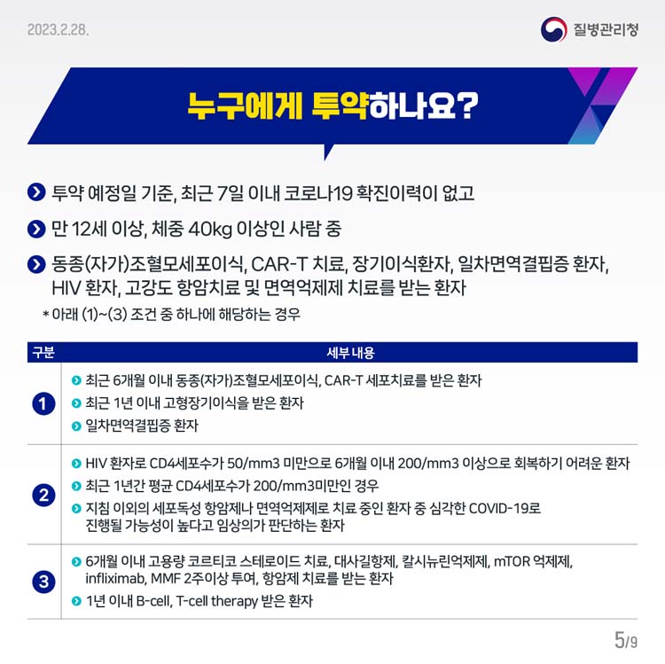 누구에게 투약하나요?
투약 예정일 기준, 최근 7일 이내 코로나19 확진이력이 없고
만 12세 이상, 체중 40kg 이상인 사람 중
동종(자가)조혈모세포이식, CAR-T 치료, 장기이식환자, 일차면역결핍증 환자, HIV 환자, 고강도 항암치료 및 면역억제제 치료를 받는 환자