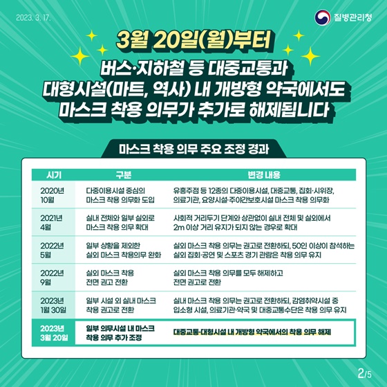 [2023년 3월 20일] 일부 의무시설 내 마스크 착용 의무 추가 조정
- 대중교통·대형시설 내 개방형 약국에서의 착용 의무 해제
감염취약시설과 의료기관 및 약국에서는 마스크 착용 의무가 유지됩니다.