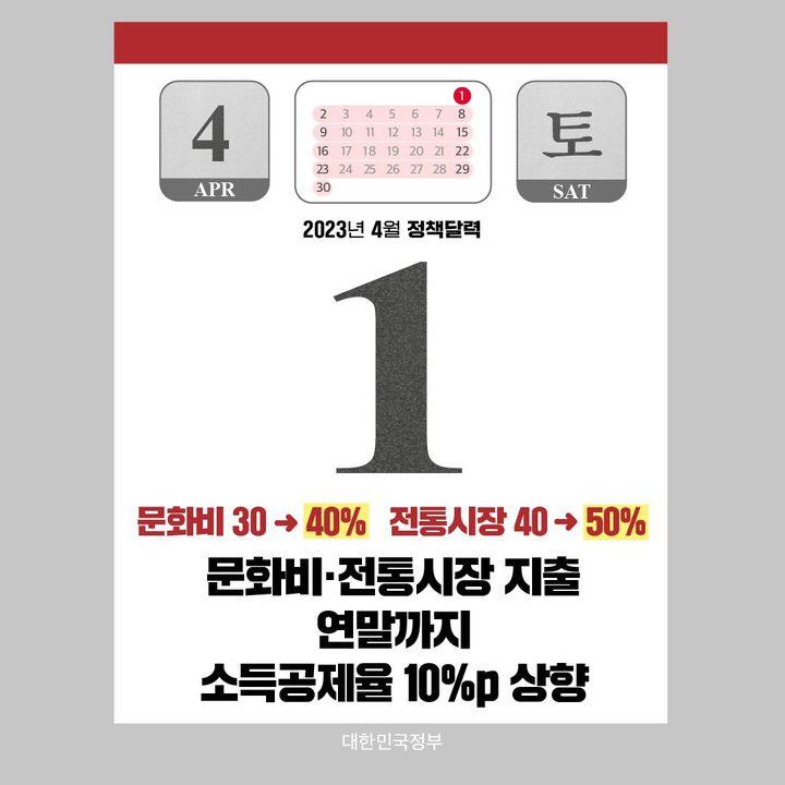 ◆ 문화비·전통시장 지출 연말까지 소득공제율 10%p 한시 상향(4.1~)
내수활성화 ‘국내소비 기반 강화’ 대책의 일환으로 문화비와 전통시장 지출에 대한 소득공제율을 4월부터 연말까지 한시적으로 10%p 상향합니다.