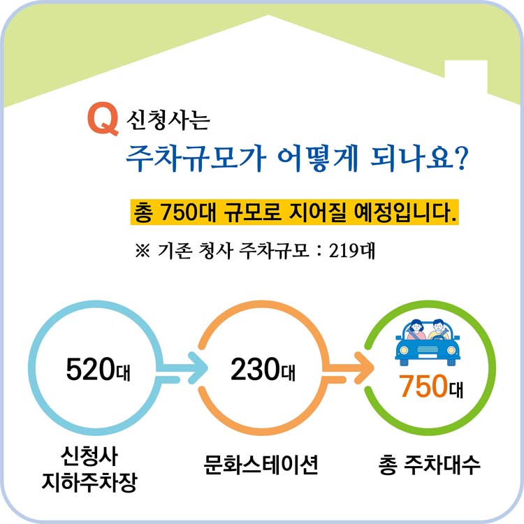 Q 신청사는 주차규모가 어떻게 되나요?
총 750대 규모로 지어질 예정입니다.
기존 청사 주차규모 219대
신청사 지하주차장 520대, 문화스테이션 230대, 총주자대수 750대