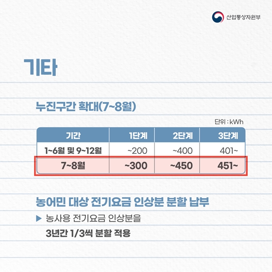 ■ 기타
· 누진구간 확대 (단위 : kWh)
- 기간 (1~6월 및 9~12월)
1단계 ~200 / 2단계 ~400 / 3단계 401~
- 기간 (7~8월)
1단계 ~300 / 2단계 ~450 / 3단계 451