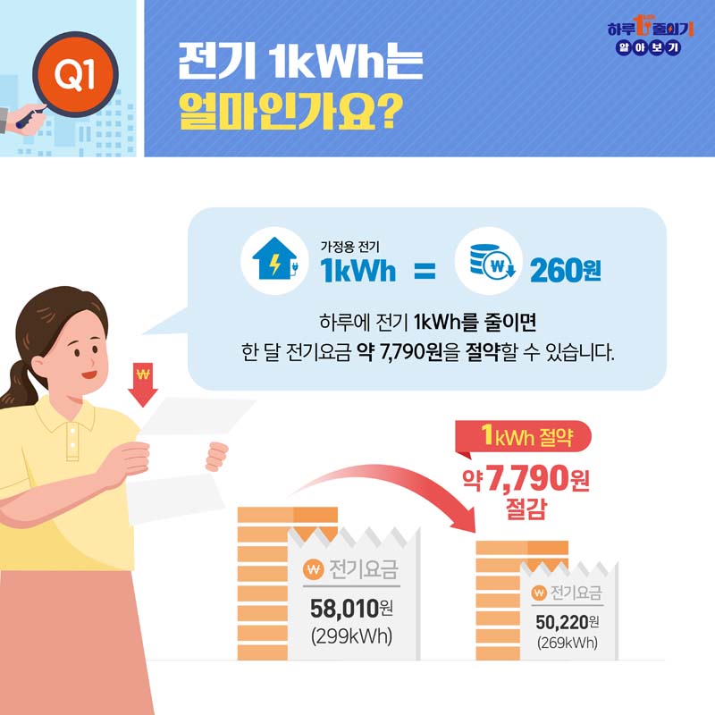 Q1 전기 1킬로와트시는 얼마인가요.
가정용 1킬로와트시는 260원
하루 전기 1킬로와트시를 줄이면 한달 전기요금 약 7,790원을 절약할 수 있습니다