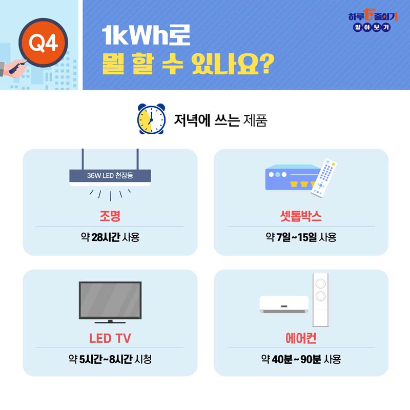 Q4 1킬로와트시 뭘 할 수 있나요
저녁에 쓰는 제품
조명 약 28시간 사용, 셋톱박스 약 7일부터 15일 사용, LED TV 약 5시간부터 8시간 시청, 에어컨 약 40분부터 50분 사용