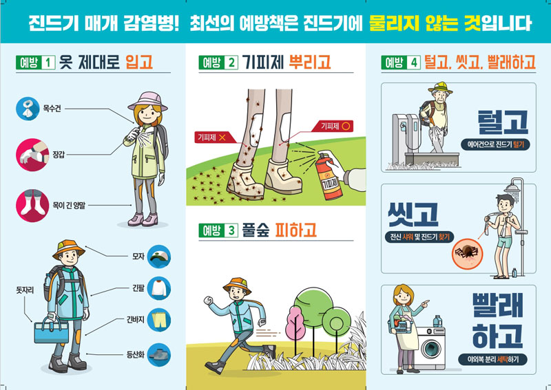 진드기 매개 감염병! 최선의 예방책은 진드기에 물리지 않는 것입니다.
예방1 옷 제대로 입고
예방2 기피제 뿌리고
예방3 풀숲 피하고
예방4 털고, 씻고, 빨래하고
털고 에어컨으로 진드기 털고
씻고 전신샤워 및 진드기 찾기
빨래하고 야외복 분리 세탁하기