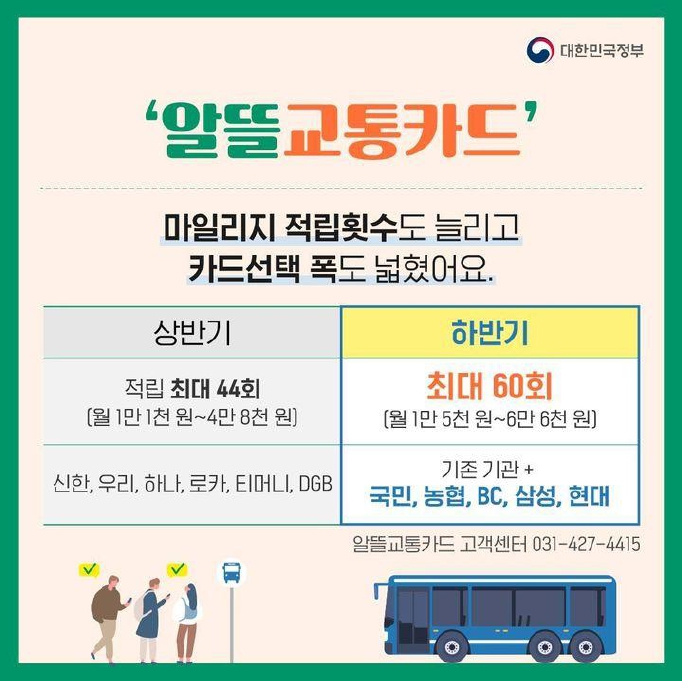 ‘알뜰교통카드’ 마일리지 적립횟수도 늘리고 카드선택 폭도 넓혔어요.
하반기 : 최대 60회(월 1만 5천 원~6만 6천 원)
기존 기관(신한, 우리, 하나, 로카, EIDILI, DGB) +국민, 농협, BC, 삼성, 현대
- 알뜰교통카드 고객센터 031-427-4415