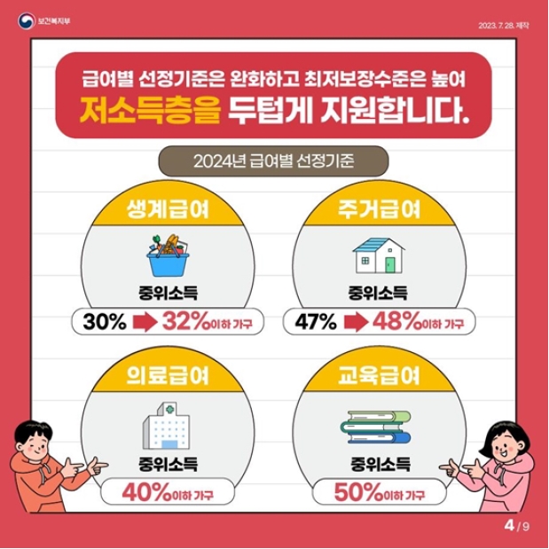 급여별 선정기준은 완화하고 최저보장수준은 높여 저소득층을 두텁게 지원합니다.
<2024년 급여별 선정기준>
· 생계급여
중위소득 30% → 32% 이하 가구
· 주거급여
중위소득 47% → 48% 이하 가구
· 의료급여
중위소득 40% 이하 가구
· 교육급여
중위소득 50% 이하 가구