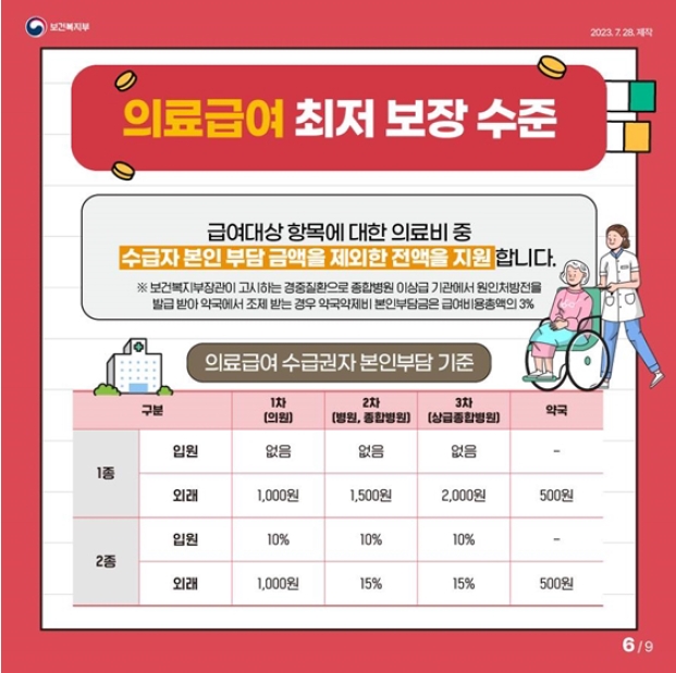 의료급여 최저 보장 수준
급여대상 항목에 대한 의료비 중 수급자 본인 부담 금액을 제외한 전액을 지원합니다.
※ 보건복지부장관이 고시하는 경중질환으로 종합병원 이상급 기관에서 원인처방전을
발급 받아 약국에서 조제 받는 경우 약국약제비 본인부담금은 급여비용총액의 3%