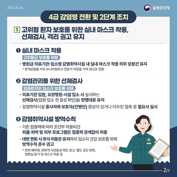 4급 감염병 전환 및 2단계 조치
고위험 환자 보호를 위한 실내 마스크 착용, 선제검사, 격리 권고 유지
1. 실내 마스크 착용
고위험군 보호를 위해
-병원급 의료기관.입소형 감염취약시설 내 실내 마스크 착용 의무 당분간 유지
*방역상황을 지속 모니터링하고 전문가 자문을 거쳐 권고로 전환
2. 감염관리를 위한 선제검사
입원환자와 입소자 보호를 위해
-의료기관 입원, 요양병원.시설 입소 시 실시하는 선제검사(입원.입소 전 음성 확인)는 현행대로 유지
-감염취약시설 종사자와 보호와(간병인) 증상이 있거나 다수인 접촉 등 필요시 실시
3. 감염취약시설 방역수칙
-기존 접종력에 따라 조건부 허용되던 외출.외박 및 오부 프로그램은 접종력 관계없이 허용
-대면 면회 시 취식 허용은 유지하되 입소자 건강 보호를 위해 방역수칙 준수 권고
*면회 예약제, 면회객 사전음성 확인 권고, 별도 공간 면회, 면회실 환기 및 마스크 착용 등