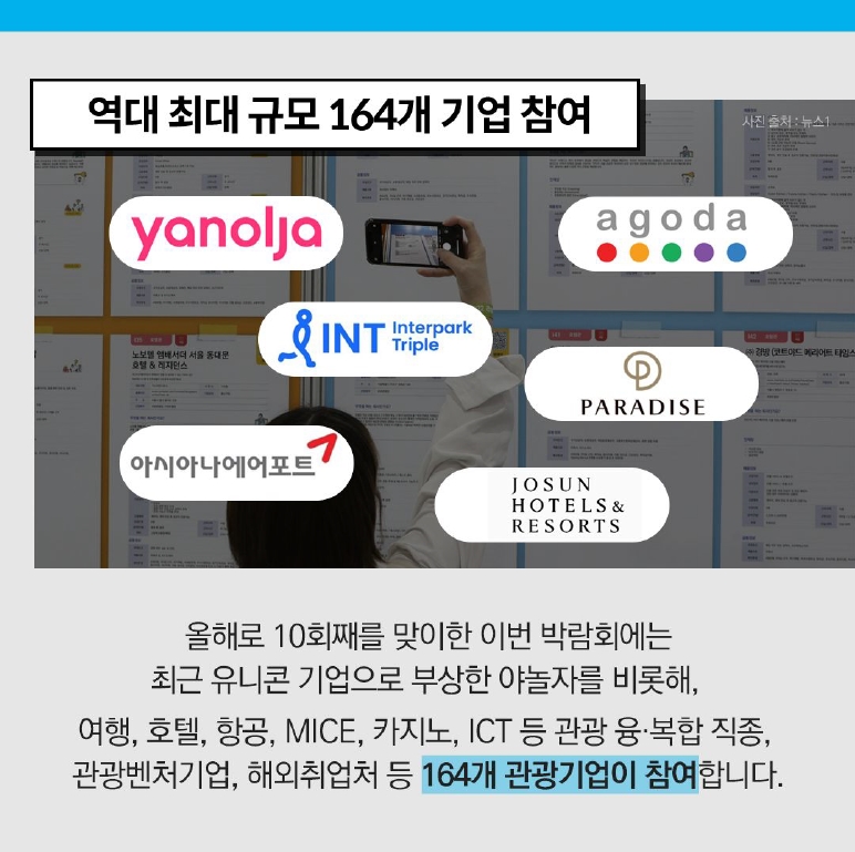 역대최대규모 164개 기업 참여
yanolja, agoda, INT Interpak Triple, PARADISE, 아시아나에어포트, JOSUN HOTELS & RESORTS
올해로 10회째를 맞이한 이번 박람회에는 최근 유니콘 기업으로 부상한 야놀자를 비롯해,
여행, 호텔, 항공, MICE, 카지노, ICT등 관광 융.복합 직종, 관광벤처기업, 해외취업처 등 164개 관광기업이 참여합니다.