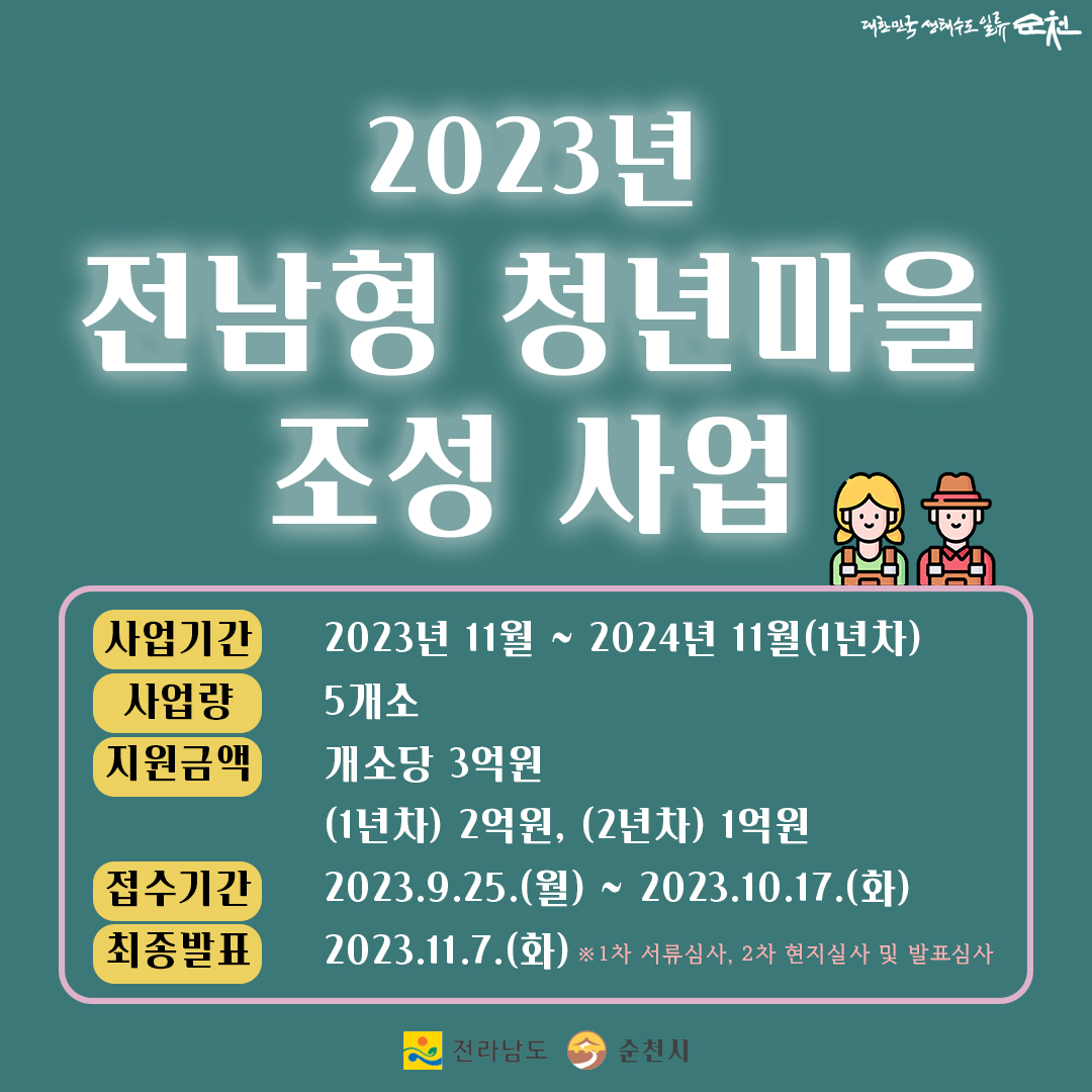 2023년 전남형 청년마을 조성 사업
사업기간 2023년 11월~2024년 11월(1년차)
사업량 5개소
지원금액 개소당 3억원
         (1년차) 2억원, (2년차) 1억원
접수기간 2023.9.25(월) ~ 2023.10.14.(화)
최종발표 2023.11.7(화) * 1차 서류심사, 2차 현지실사 및 발표심사