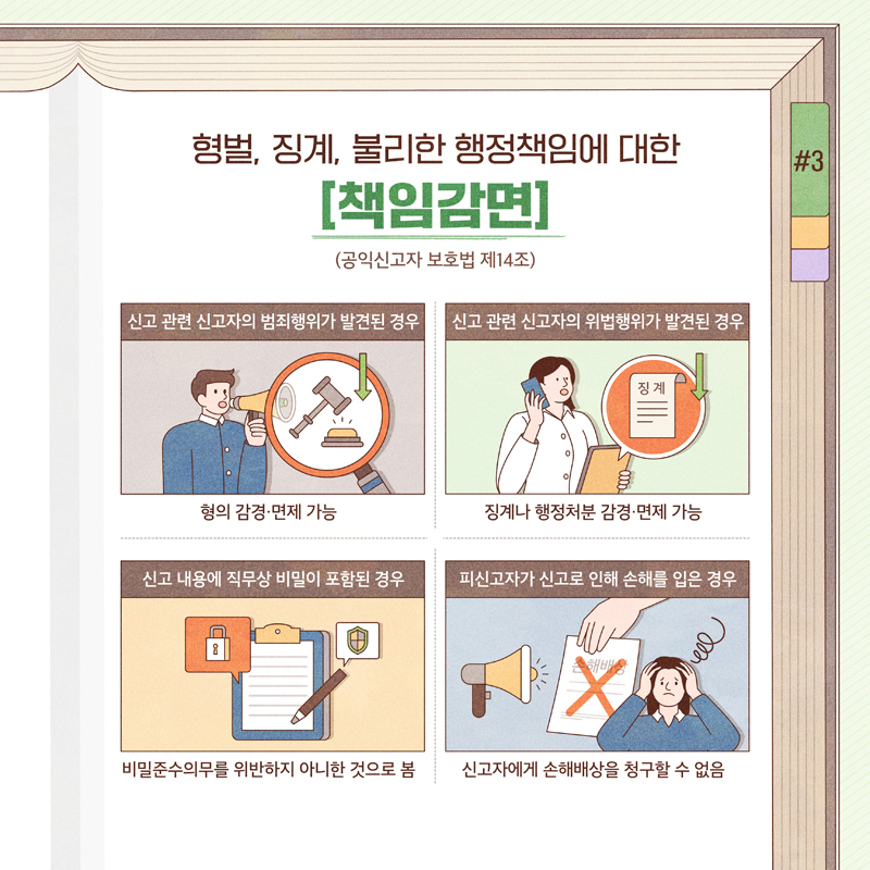 형벌, 징계, 불리한 행정책임에 대한
책임감면
(공익신고자 보호법 제14조)
신고 관련 신고자의 범죄행위가 발견된 경우 형의 감경 면제 가능
신고 관련 신고자의 위법행위가 발견된 경우 징계나 행정처분 감경 면제 가능
신고 내용에 직무상 비밀이 포함된 경우 비밀준수의무를 위반하지 아니한 것으로 봄
피신고자가 신고로 인해 손해를 입은 경우 신고자에게 손해배상을 청구할 수 없음