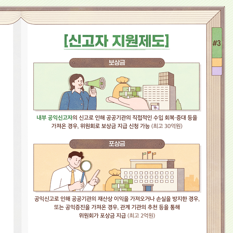 신고자 지원제도
보상금 내부 공익신고자의 신고로 인해 공공기관의 직접적인 수입 회복 증대 등을 가져온 경우
위원회로 보상금 지급 신청 가능(최고 30억원)
포상금 공익신고로 인해 공공기관의 재산상 이익을 가져오거나 손실을 방지한 경우,
또는 공익증진을 가져온 경우, 관계 기관의 추천 등을 통해 위원회가 포상금 지급 (최고 2억원)