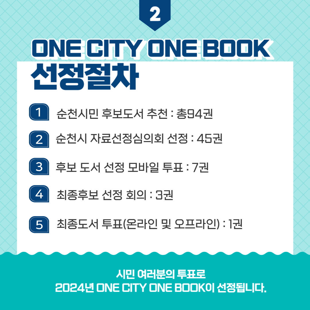 ONE CITY ONE BOOK 선정절차
1 순천시민 후보도서 추천 : 총94권
2 순천시 자료선정심의회 선정 : 45권
3 후보 도서 선정 모바일 투표 : 7권
4 최종후보 선정 회의 : 3권
5 최종도서 투표(온라인 및 오프라인) : 1권
시민 여러분의 투표로 2024년 ONE CITY ONE BOOK이 선정됩니다.