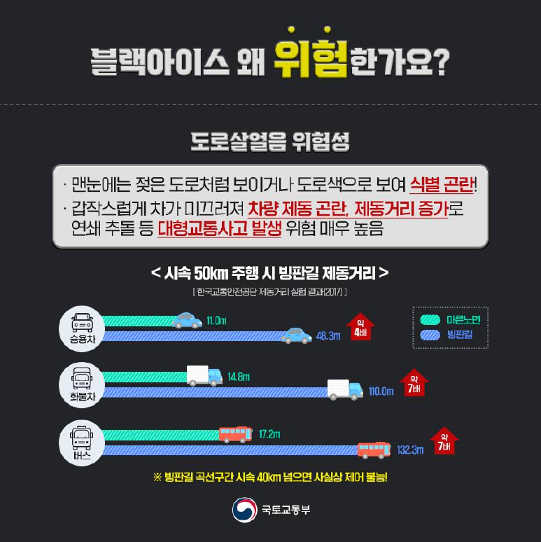 블랙아이스, 왜 위험한가요?
도로살얼음 위험성
· 맨눈에는 젖은 도로처럼 보이거나 도로색으로 보여 식별 곤란!
· 갑작스럽게 차가 미끄러져 차량 제동 곤란, 제동거리 증가로 연쇄 추돌 등 대형교통사고 발생 위험 매우 높음
<시속 50km 주행 시 빙판길 제동거리>
[한국교통안전공단 제동거리 실험 결과(2017)]
승용차 마른노면 11.0m, 빙판길 48.3m, 약 4배
화물차 마른노면 14.8m, 빙판길 110.0m, 약 7배
버스 마른노면 17.2m, 빙판길 132.3m, 약 7배
※ 빙판길 곡선구간 시속 40km 넘으면 사실상 제어 불능!