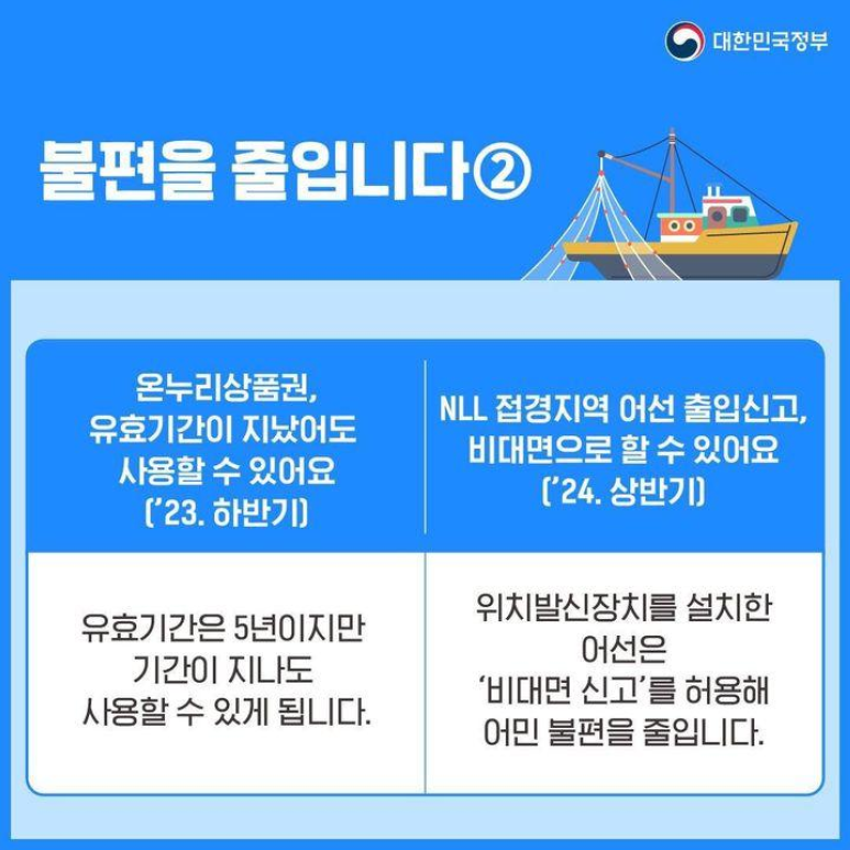 불편을 줄입니다 2
온누리상품권, 유효기간이 지났어도 사용할 수 있어요(23년 하반기)
유효기간은 5년이지만 기간이 지나도 사용할 수 있게 됩니다.
NLL접경지역 어선 출입신고, 비대면으로 할 수 있어요(24년 상반기)
위치발신장치를 설치한 어선은 비대면 신고를 허용해 어민 불편을 줄입니다