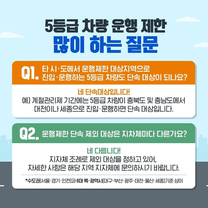 5등급 차량 운행 제한 많이 하는 질문
Q1. 타 시.도에서 운행제한 대상지역으로 진입.운행하는 5등급 차량도 단속 대상이 되나요?
네 단속대상입니다!
예) 계절관리제 기간에는 5등급 차량이 충북도 및 충남도에서 대전이나 세종으로 진입.운행하면 단속대상입니다.
Q2. 운행제한 단속 제외 대상은 지자체마다 다른가요?
네 다릅니다!
지자체 조례로 제외 대상을 정하고 있어, 자세한 사항은 해당 지역 지자체에 문의하시기 바랍니다.
수도권(서울.경기.인천)과 6대 특.광역시(대구.부산.광주.대전.울산.세종) 기준 상이