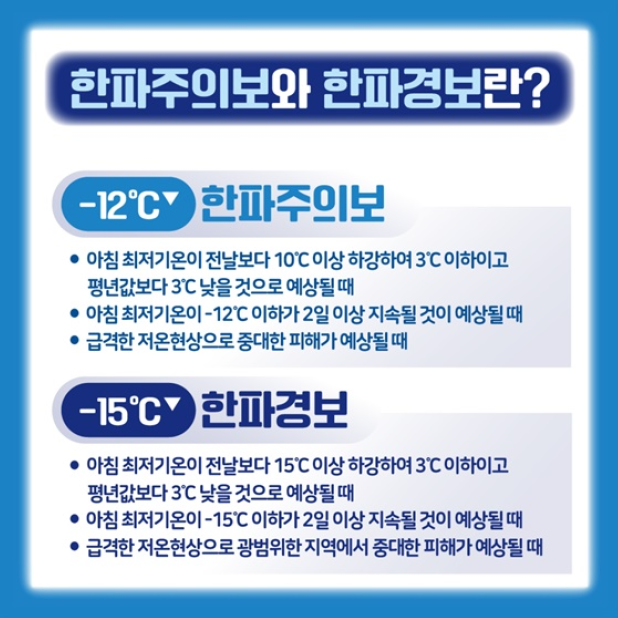 한파주의보와 한파경보란?
-12℃ 한파주의보
아침 최저기온이 전날보다 10℃이상 하강하여 3℃이하이고 평년값보다 3℃ 낮을 것으로 예상될 때
아침 최저기온이 -12℃ 이하가 2일 이상 지속될 것이 예상될 때
급격한 저온현상으로 중대한 피해가 예상될 때
-15℃ 한파경보
아침 최저기온이 전날보다 15℃이상 하강하여 3℃이하이고 평년값보다 3℃ 낮을 것으로 예상될 때
아침 최저기온이 -15℃ 이하가 2일 이상 지속될 것이 예상될 때
급격한 저온현상으로 광범위한 지역에서 중대한 피해가 예상될 때