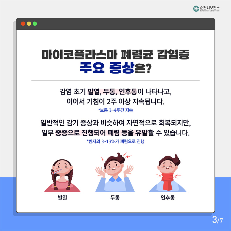 마이코플라스마 폐렴군 감염증 주요 증상은?
감염 초기 발열, 두통, 인후통이 나타나고,
이어서 기침이 2주 이상 지속됩니다.
*보통3~4주간 지속
일반적인 감기 증상과 비슷하여 자연적으로 회복되지만,
일부 중증으로 진행되어 폐렴 등을 유발할 수 있습니다.
*환자의 3~13%가 폐렴으로 진행
발열, 두통, 인후통