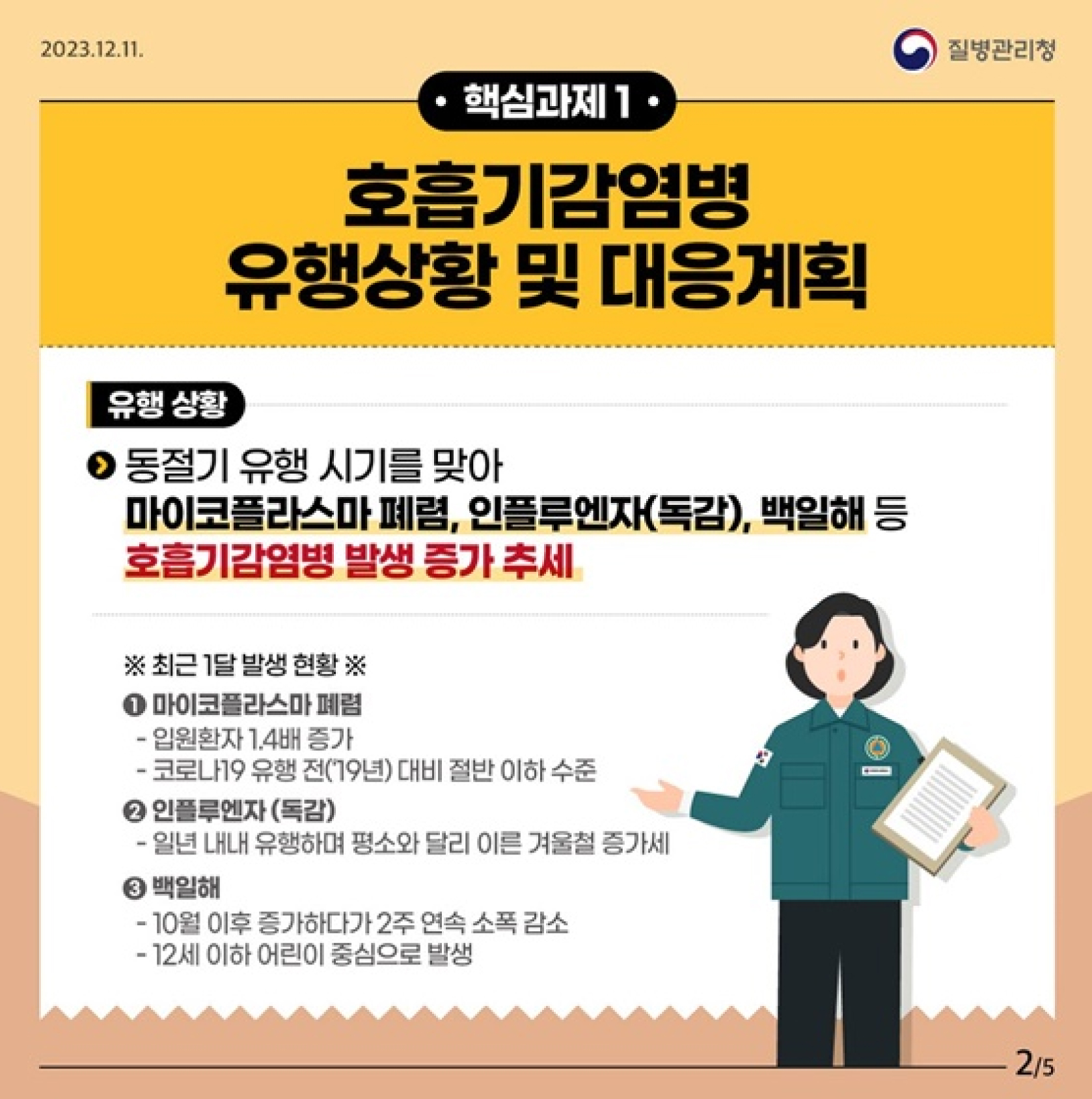 핵심과제1
호흡기감염병 유행상황 및 대응계획
유행 상황
동절기 유행 시기를 맞아
마이코프라스마폐렴, 인플루엔자(독감), 백일해 등 호흡기감염병 발생 증가 취세
※최근 1달 발생 현황※
① 마이코플라스마 폐렴
-입원환자 1.4배 증가
-코로나19 유행 전('19년) 대비 절반 이하 수준
② 인플루엔자(독감)
-일년 내내 유행하며 평소와 달리 이른 겨울철 증가세
③ 백일해
-10월 이후 증가하다가 2주 연속 소폭 감소
-12세 이하 어린이 중심으로 발생