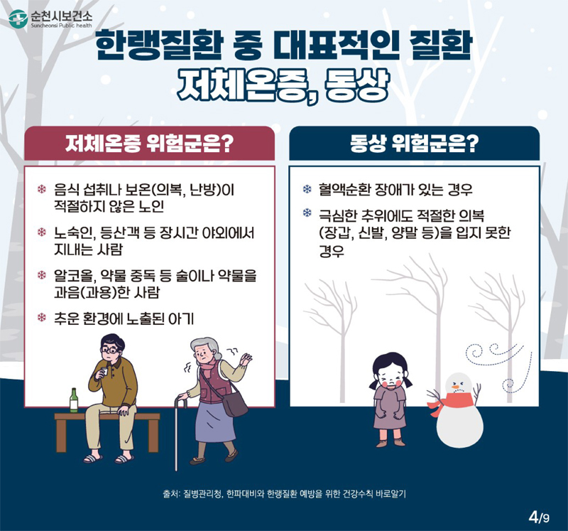 한랭질환 중 대표적인 질환 저체온증, 동상
저체온증 위험군은?
음식 섭취나 보온(의복, 난방)이 적절하지 않은 노인
노숙인, 등산객 등 장시간 야외에서 지내는 사람
알코올, 약물 중독 등 술이나 약물을 과음(과용)한 사람
추운 환경에 노출된 아기
동상 위험군은?
혈액순환 장애가 있는 경우
극심한 추위에도 적절한 의복(장갑, 신발, 양말 등)을 입지 못한 경우
출처: 질병관리청, 한파대비와 한랭질환 예방을 위한 건강수칙 바로알기