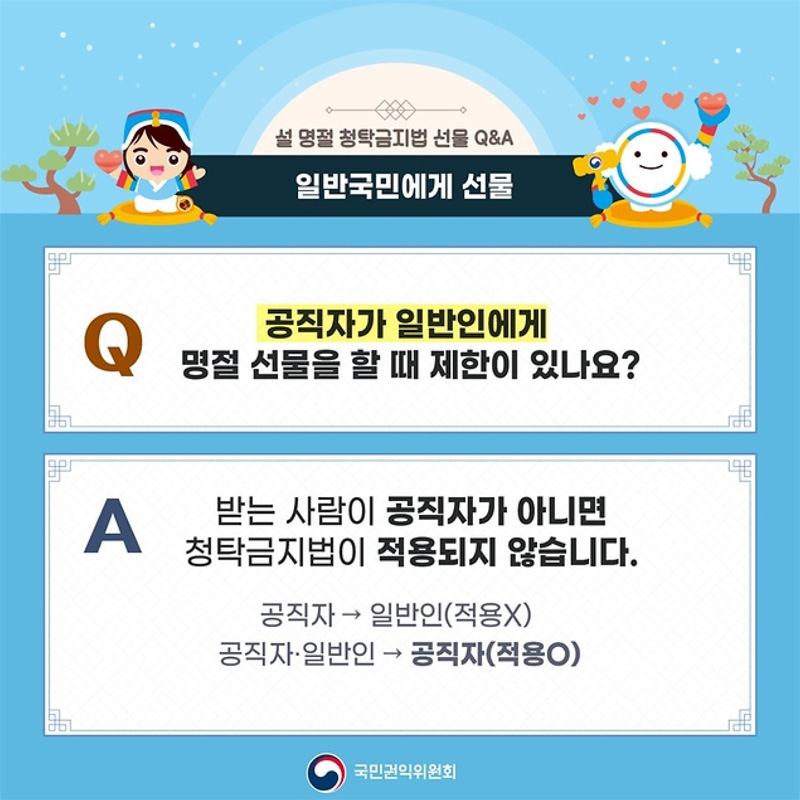 2024 설 명절 청탁금지법 선물 Q&A
Q 공직자가 일반인에게 명절 선물을 할 때 제한이 있나요?
A 받는 사람이 공직자가 아니면 청탁금지법이 적용되지 않습니다.
공직자→일반인(적용X)
공직자.일반인→공직자(적용O)