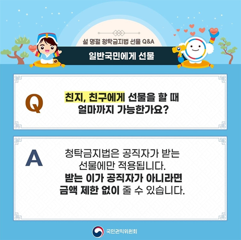 2024 설 명절 청탁금지법 선물 Q&A
일반국민에게 선물
Q 친지, 친구에게 선물을 할 때 얼마까지 가능한가요?
A 청탁금지법은 공직자가 받는 선물에만 적용됩니다.
받는 이가 공직자가 아니라면 금액 제한 없이 줄 수 있습니다.