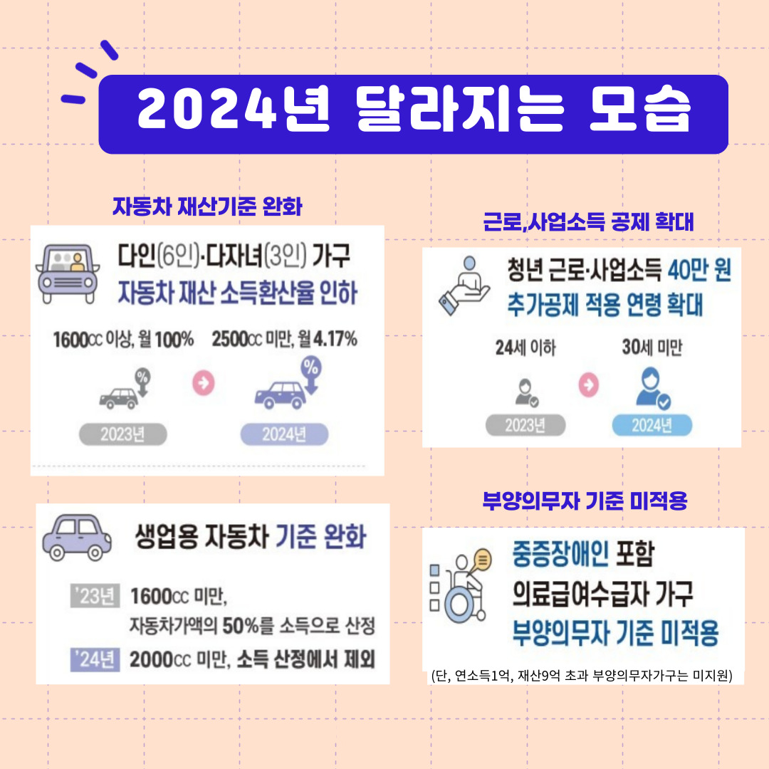 2024년 달라지는 모습
자동차 재산기준 완화
다인(6인). 다자녀(3인)가구 자동차 재산 소득환산율 인하
2023년 1600cc이상, 월100% -> 2024년 2500cc미만, 월 4.17%
근로, 사업소득 공제 확대
청년 근로.사업소득 40만원 추가공제 적용 연령 확대
2023년 24세 이하 -> 2024년 30세 미만
생업용 자동차 기준 완화
23년 1600cc미만, 자동차가액의 50%를 소득으로 산정
24년 2000cc미만, 소득 산정에서 제외
부양의무자 기준 미적용 
중증장애인 포함 의료급여수급자 가구 부양의무자 기준 미적용
(단, 연소득1억, 재산9억 초과 부양의무자가구는 미지원)