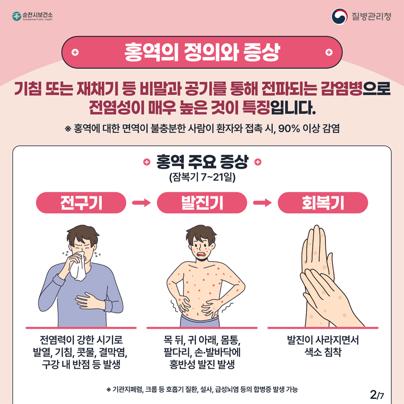 홍역의 정의와 증상
기침 또는 재책기 등 비말과 공기를 통해 전파되는 감염병으로
전염성이 매우 높은 것이 특징입니다.
※ 홍역에 대한 면역이 불충분한 사람이 환자와 접촉 시, 90% 이상 감염
홍역 주요 증상(잠복기 7~21일)
전구기
전염력이 강한 시기로 발열, 기침, 콧물, 결막염, 구강 내 반점 등 발생
발진기
목뒤, 귀 아래, 몸통, 팔다리, 손.발바닥에 홍반성 발진 발생
회복기
발진이 사라지면서 색소 침착
※ 기관지폐렴, 크룹 등 호흡기 질환, 설사, 급성뇌염 등의 합병증 발생 가능