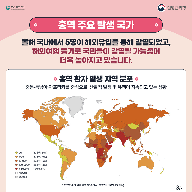 홍역 주요 발생 국가
올해 국내에서 5명이 해외유입을 통해 감염되었고,
해외여행 증가로 국민들이 감염될 가능성이
더욱 높아지고 있습니다.
홍역 환자 발생 지역 분포
중동.동남아.아프리카를 중심으로 산발적 발생 및 유행이 지속되고 있는 상황