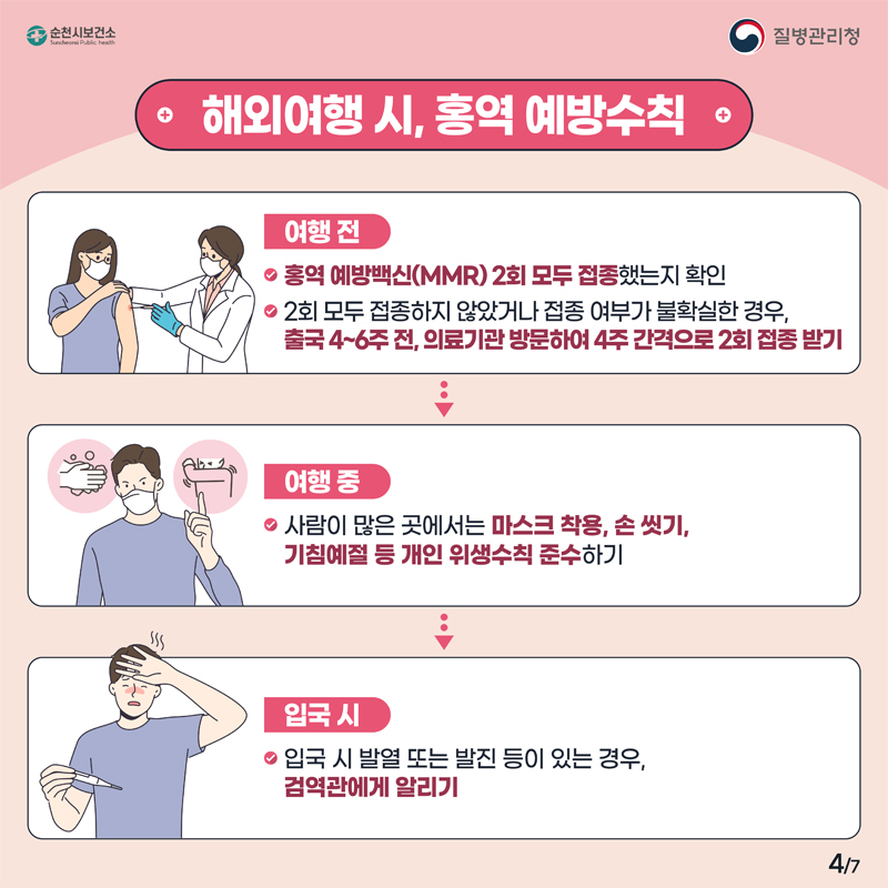 해외여행 시, 홍역 예방수칙
여행 전
홍역 예방백신(MMR) 2회 모두 접종했는지 확인
2회 모두 접종하지 않았거나 접종 여부가 불확실한 경우,
출국 4~6주 전, 의료기관 방문하여 4주 간격으로 2회 접종 받기
여행 중
사람이 많은 곳에서는 마스크 착용, 손 씻기, 기침예절 등 개인 위생수칙 준수하기
입국 시
입국 시 발열 또는 발진 등이 있는 경우, 검역관에게 알리기