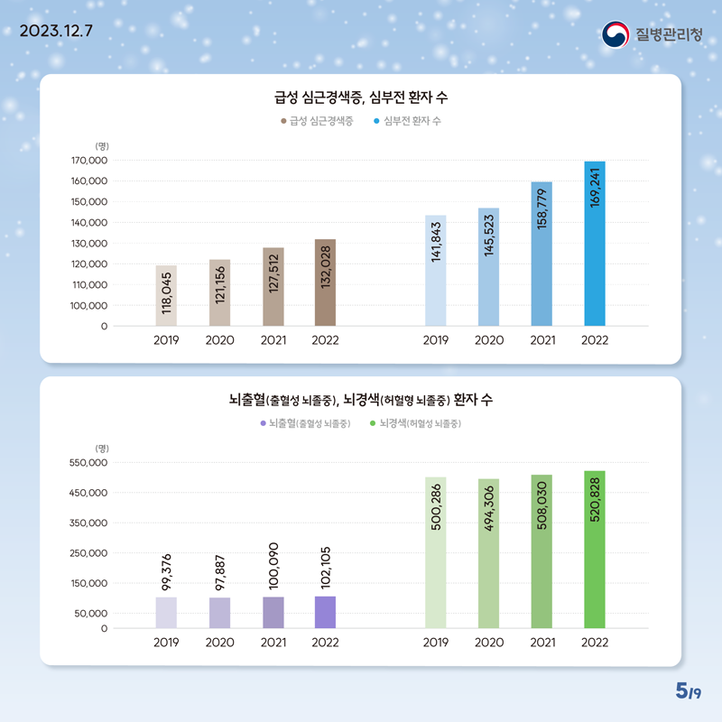 심뇌혈관질환 조기증상 및 응급상황시 대처방안 