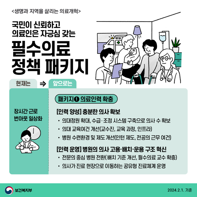 <생명과 지역을 살리는 의료개혁>
국민이 신뢰하고 의료인은 자긍심 갖는
필수의료 정책 패키지
현재는
장시간 근로 번아웃 일상화
앞으로는 
패키지 1 의료인력 확충
[인력 양성] 충분한 의사 확보
-의대정원 확대, 수급.조정 시스템 구축으로 의사 수 확보
-의대 교육여건 개선(교수진, 교육과정, 인프라)
-병원 수련환경 및 제도 개선(인턴 제도, 전공의 근무 여건)
[인력 운영] 병원의 의사 고용.배치.운용 구조 혁신
-전문의 중심 병원 전환(배치 기준 개선, 필수의료 교수 확충)
-의사가 진료 현장으로 이동하는 공유형 진료체계 운영