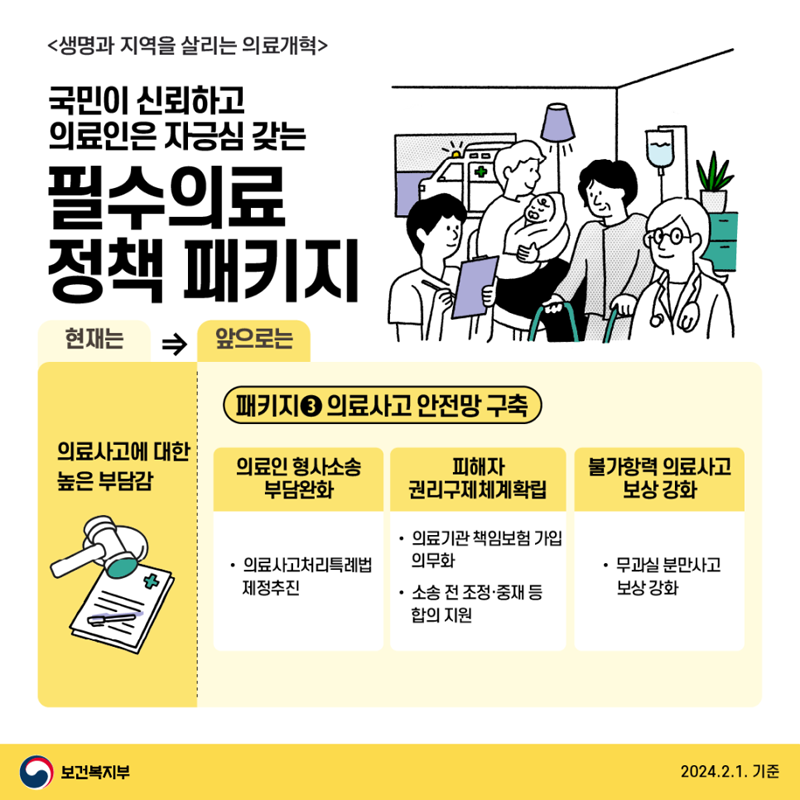 <생명과 지역을 살리는 의료개혁>
국민이 신뢰하고 의료인은 자긍심 갖는
필수의료 정책 패키지
현재는
지역의료 역량과 신뢰 저하
병원 인력.운영난 심화&인프라 유지 곤란
앞으로는
패키지 2 지역의료 강화
기능.수요 중심 네트워크형 전달체계로 전환
-상급종합병원-중소병원-의원 종별 역할 정립 + 병원간 협력 네트워크 활성화
-지역 내 협력진료 의료기관 네트워크, 전문가 기반의 환자이송 네트워크 재정 지원
미충족 의료 수요에 대한 서비스 확충
-예방.통합적 건강관리, 치료 후 회복기 의료 서비스 등
안정적인 지역 인력 확보
지역인재전형 확대, 지역의료 교육과정 신설, 수련 및 전공의 배정
지역필수의사제 도입
지역의료 투자 확대
지역의료지도 기반 맞춤형 지역수가 도입
지역의료발전기금 신설
수도권 병상 관리
상급종합병원 수도권 분원 설치 관리체계 강화