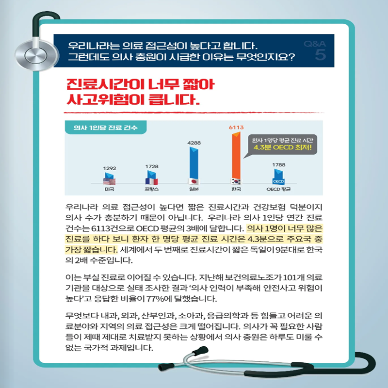 우리나라는 의료 접근성이 높다고 합니다. 그런데도 의사 충원이 시급한 이유는 무엇인지요?
진료시간이 너무 짧아 사고위험이 큽니다.
우리나라 의료 접근성이 높다면 짧은 진료시간과 건강보험 덕분인지 의사 수가 충분하기 때문이 아닙니다. 우리나라 의사 1인당 연간 진료건수는 6113건으로 OECE평균의 3배에 달합니다. 의사 1명이 너무 많은 진료를 하다 보니 환자 한 명당 평균 진료 시간은 4.3분으로 주요국 중 가장 짧습니다. 세계에서 두번째로 진료시간이 짧은 독일이 9분대로 한국의 2배 수준입니다.
이는 부실 진료로 이어질 수 있습니다. 지난해 보건의료노조가 101개 의료기관을 대상으로 실태 조사한 결과 의사 인력이 부족해 안전사고 위험이 높다고 응답한 비율이 77%에 달했습니다.
무엇보다 내과, 외과, 산부인과, 소아과, 응급의학과 등 힘들고 어려운 의료분야와 지역의 의료 접근성은 크게 떨어집니다. 의사가 꼭 필요한 사람들이 제때 제대로 치료받지 못하는 상황에서 의사 충원은 하루도 미룰 수 없는 국가적 과제입니다.