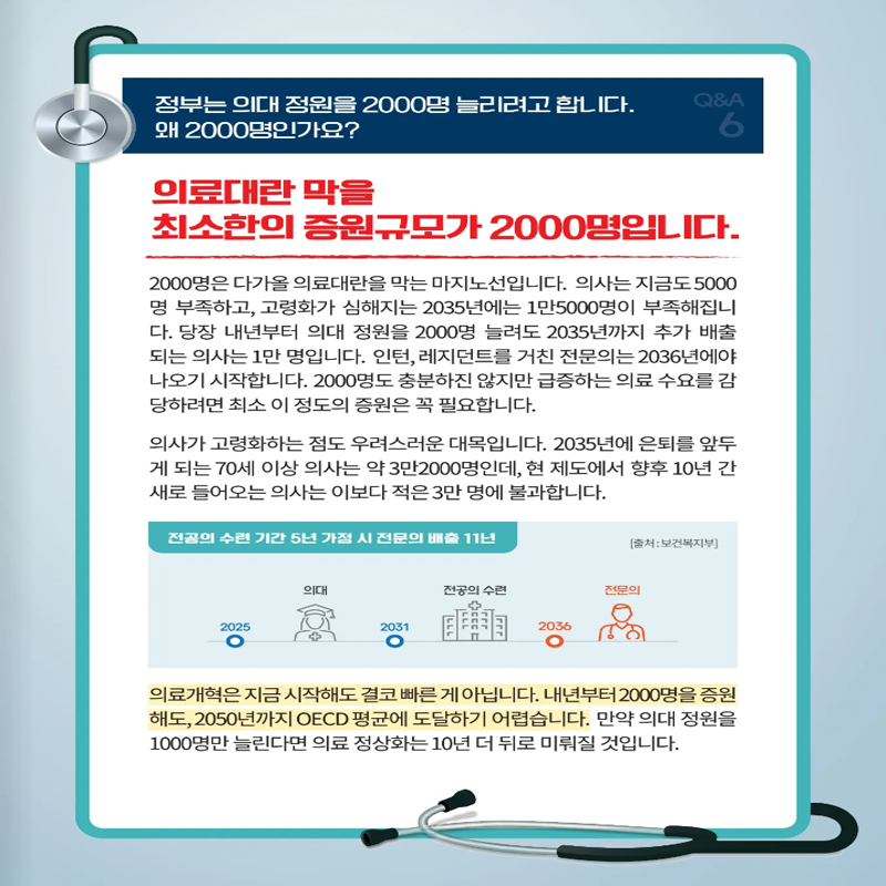 정부는 의대 정원을 2000명 늘리려고 합니다. 왜 2000명인가요?
의료대란 막을 최소한의 증원규모가 2000명입니다.
2000명은 다가올 의료대란을 막는 마지노선입니다. 의사는 지금도 5000명 부족하고, 고령화가 심해지는 2035년에는 1만5000명이 부족해집니다. 당장 내년부터 의대 정원을 2000명 늘려도 2035년까지 추가 배출되는 의사는 1만 명입니다. 인턴, 레지던트를 거친 전문의는 2036년에야 나오기 시작합니다. 2000명도 충분하지 않지만 급증하는 의료 수요를 감당하려면 최소 이 정도의 증원은 꼭 필요합니다.
의사가 고령화하는 점도 우려스러운 대목입니다. 2035년에 은퇴를 앞두게 되는 70세 이상 의사는 약 3만2000명인데, 현 제도에서 향후 10년간 새로 들어오는 의사는 이보다 적은 3만 명에 불과합니다.
의료개혁은 지금 시작해도 결코 빠른게 아닙니다. 내년부터 2000명을 증원해도, 2050년까지 OECD평균에 도달하기 어렵습니다. 만약 의대 정원을 1000명만 늘린다면 의료 정상화는 10년 더 뒤로 미뤄질 것입니다.