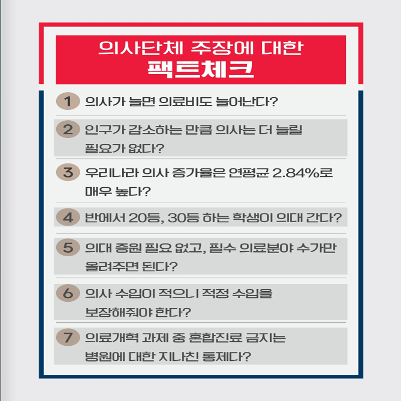 의사단체 주장에 대한 팩트체크
1 의사가 늘면 의료비도 늘어난다?
2 인구가 감소하는 만큼 의사는 더 늘릴 필요가 없다?
3 우리나라 의사 증가율은 연평균 2.84%로 매우 높다?
4 반에서 20등, 30등 하는 학생이 의대 간다?
5 의대 증원 필요 없고, 필수 의료분야 수가만 올려주면 된다?
6 의사 수입이 적으니 적정 수입을 보장해줘야 한다?
7 의료개혁 과제 중 혼합진료 금지는 병원에 대한 지나친 통제다?