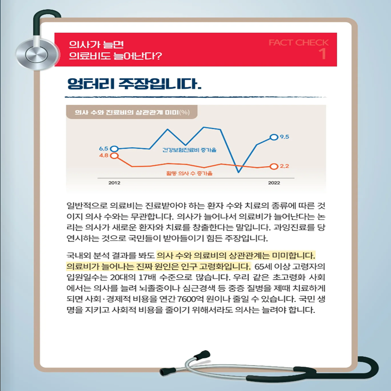 의사가 늘면 의료비도 늘어난다?
엉터리 주장입니다.
일반적으로 의료비는 진료받아야 하는 환자 수와 치료의 종류에 따른 것이지 의사 수와는 무관합니다. 의사가 늘어나서 의료비가 늘어난다는 논리는 의사가 새로운 환자와 치료를 창출한다는 말입니다. 과잉진료를 당연시하는 것으로 국민들이 받아들이기 힘든 주장입니다.
국내외 분석 결과를 봐도 의사 수와 의료비의 상관관계는 미미합니다.
의료비가 늘어나는 진짜 원인은 인구 고령화입니다. 65세 이상 고령자의 입원일수는 20대의 17배 수준으로 많습니다. 우리 같은 초고령화 사회에서는 의사를 늘려 뇌졸중이나 심근경색 등 중증 질병을 제때 치료하게 되면 사회.경제적 비용을 연간 7600억원이나 줄일 수 있습니다. 국민 생명을 지키고 사회적 비용을 줄이기 위해서라도 의사를 늘려야 합니다.