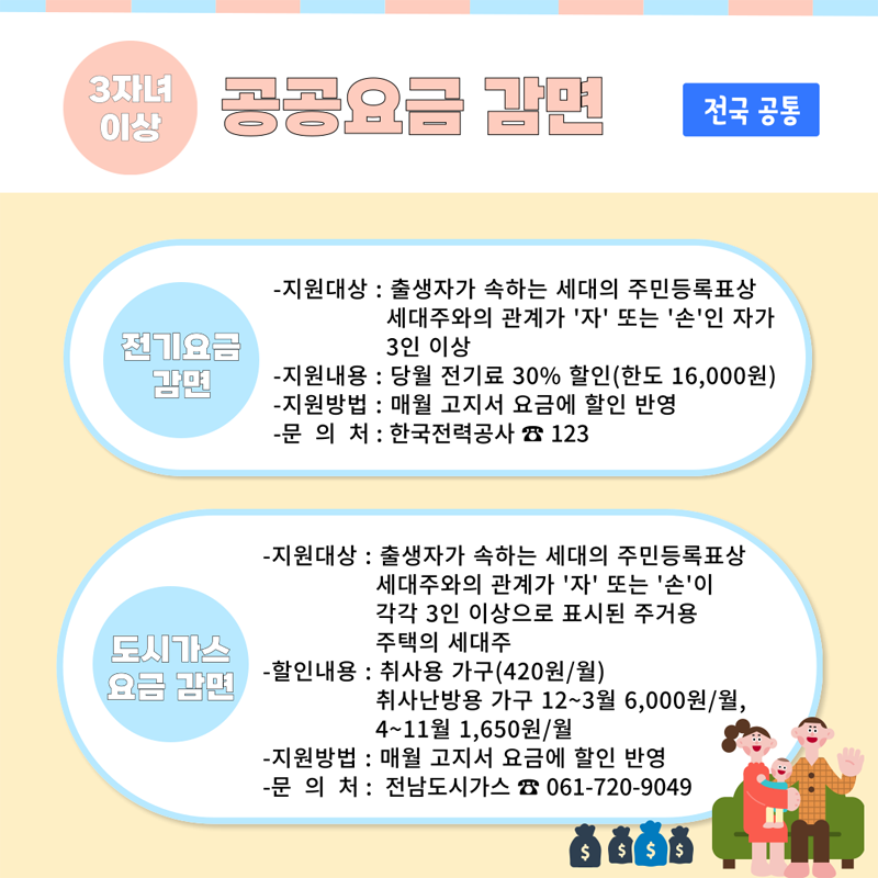 3자녀이상 공공요금 감면 전국공통
전기요금감면
-지원대상 출생자가 속하는 세대의 주민등록표상 세대주와의 관계가 자 또는 손인 자가 3인 이상
-지원내용 당월 전기료 30퍼센트 할인(한도 16,000원)
-지원방법 매월 고지서 요금에 할인 반영
-문의처 한국전력공사 123
도시가스요금 감면
-지원대상 출생자가 속하는 세대의 주민등록표상 세대주와의 관계가 자 또는 손 이 각각3인 이상으로 표시된 주거용 주택의 세대주
-할인내용 취사용 가구(420원, 월) 취사난방용 가구 12-3월 6,000원 월, 4-11월 1,650원, 월
-지원방법 매월 고지서 요금에 할인 반영
-문의처 전남도시가스 061-720-9049