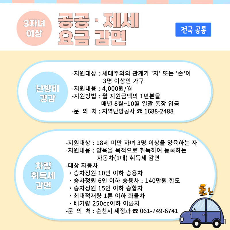 3자녀이상 공공.제세 요금감면 전국공통
난방비경감
-지원대상 세대주와의 관계가 자 또는 손 이 3명 이상인 가구
-지원내용 4,000원, 월
-지원방법 월 지원금액의 1년분을 매년 8월-10월 일괄 통장 입금
-문의처 지역난방공사 1688-2488
차량취득세감면
-지원대상 18세 미만 자녀3명 이상을 양육하는 자
-지원내용 양육을 목적으로 취득하여 등록하는 자동차(1대) 취득세 감면
-대상 자동차
승차정원 10인 이하 승용차
승차정원 6인 이하 승용차 140만원 한도
승차정원 15인 이하 승합차
최대적재량 1톤 이하 화물차
배기량 250cc이하 이륜차
-문의처 순천시 세정과 061-749-6741