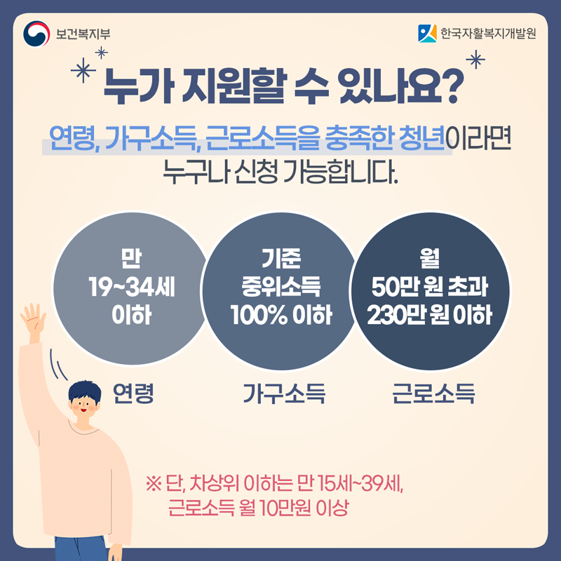 누가 지원할 수 있나요?
연령, 가구소득, 근로소득을 충족한 청년이라면 누구나 신청가능합니다.
연령 만19~34세 이하
가구소득 기준 중위소득 100%이하
근로소득 월50만원 초과 230만원 이하
단, 차상위 이하는 만15세~39세, 근로소득 월10만원 이상