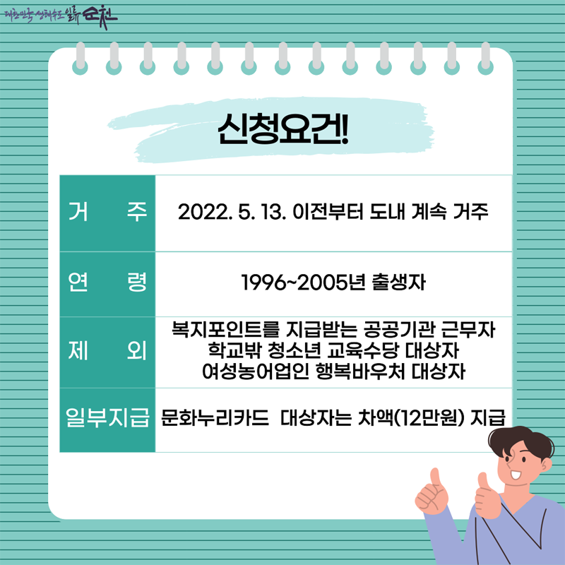 신청요건
거주 2022.5.13. 이전부터 도내 계속 거주
연령 1996-2005년 출생자
제외 복지포인트를 지급받는 공공기간 근무자, 학교밖 청소년 교육수당 대상자, 여성농어업인 행복바우처 대상자
일부지급 문화누리카드 대상자는 차액(12만원) 지급