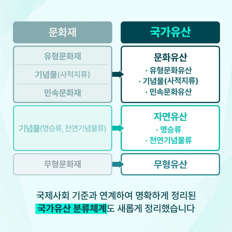 문화재 - 국가유산
유형문화재, 기념물(사적지류), 민속문화재 -문화유산, 유형문화유산, 기념물(사적지류), 민속문화유산
기념물(명승류, 천연기념물류) - 자연유산, 명승류, 천연기념물류
무형문화재 - 무형유산
국제사회 기준과 연계하여 명확하게 정리된 국가유산 분류체계도 새롭게 정리했습니다