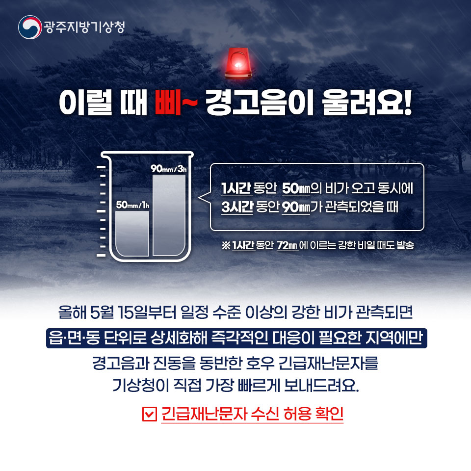 이럴 때 삐- 경고음이 울려요
1시간동안 50mm의 비가 오고 동시에 3시간 동안 90mm가 관측되었을 때
1시간 동안 72mm에 이르는 강한 비일 때도 발송
올해 5월15일부터 일정 수준 이상의 강한 비가 관측되면 읍면동 단위로 상세화해 즉각적인 대응이 필요한 지역에만 경고음과 진동을 동반한 호우 긴급재난문자를 기상청이 직접 가장 빠르게 보내드려요
긴급재난문자 수신 허용 확인